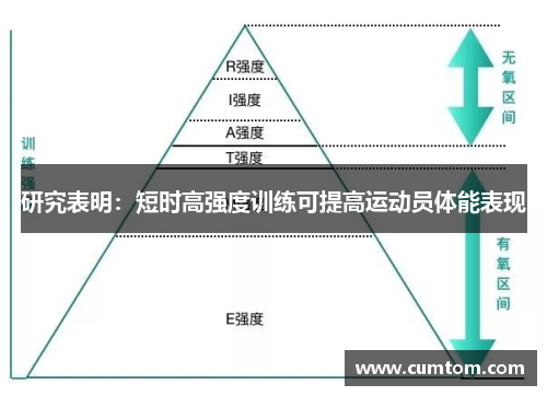 研究表明：短时高强度训练可提高运动员体能表现